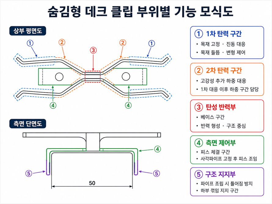 탄성지지 데크클립